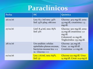 Fecha HC Química
26/01/16 Leu: 8.2 /ml neu: 45%
linf: 53% plaq: 168.000
Glucosa: 403 mg/dl, urea:
43 mg/dl, creatinina: 1.3
mg/dl.
27/01/16 Linf: 8.4/ml, neu: 83%
linf: 9%
Glucosa: 300 mg/dl, urea:
23 mg/dl creatinina: 1.0
mg/dl.
Colesterol: 111 mg/dl.
Triglicéridos: 153 mg/dl.
28/o1/16 Uro análisis: celulas
epiteliales planas escasas,
bacterias escasas leu: 1-2
xc. Glucosa +++
Glucosa: 315 mg/dl.
Urea: 22 mg/dl/dl
Creatinina: 1.0 mg/dl.
01/02/16 Leu: 7.6/ml, neu: 69%,
linf: 37
Glucosa 122 mg/dl. Urea:
14 mg/dl. Creat: o.9 mg/d
Paraclínicos
 