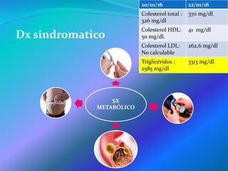 Dx sindromatico
SX
METABÓLICO
Obesidad
20/01/16 22/01/16
Colesterol total :
326 mg/dl
370 mg/dl
Colesterol HDL:
50 mg/dl.
41 mg/dl
Colesterol LDL:
No calculable
262,6 mg/dl
Triglicéridos :
2585 mg/dl
3313 mg/dl
 