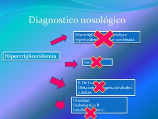 Diagnostico nosológico
Hipertrigliceridemia
Hipertrigliceridemia familiar e
hiperlipidemia familiar combinada.
Obesidad
Diabetes tipo II
Insuficiencia renal
Fármacos
S. De Cushing
Dieta con alta ingesta de alcohol
y dulces
 