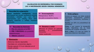 VALORACION DE ENFERMERIA POR DOMINIOS
LAS 14 NECESIDADES SEGÚN VIRGINIA HENDERSON
1. Necesidad de oxigenación
Apoyo mecánico ventilatorio: cánula
orotraqueal con ayuda ventilatorio asistido
controlado, ciclado con una FR:15
respiraciones por minuto, Fio2 60%
presenta sialorrea y reflejo nauseoso
disminuido.
2. Necesidad de Nutrición
 - Días de estancia en la UCI: 1
 - PIEL Y MUCOSAS: con presencia
deshidratadas
 - Edema: palpebral.
6. Evitar peligros
Persona en estupor, con daño cerebral
importante. Toxicomanías positivas,
tabaquismo, alcoholismo, marihuana y
cocaína.
Apache: con 50% de probabilidad de
mortalidad.
Fisher: 4 por mostrar la tomografía
imagen hiperdensa de la base
izquierda con irrupción ventricular.
Hunt y Hess: 4 lo que nos indica un
importante deterioro neurológico.
3. Eliminación
 Abdomen blando depresible.
 Genitales sin compromiso alguno.
 Sonda vesical: # 14 sin infección en el
meato urinario
4. Termorregulación
Temperatura: 36.8°C.
La piel se encuentra: intacta.
5. Descanso y sueño
Persona en estupor sin sedación
Expuesto a procedimientos
frecuentes.
dolor moderado.
 