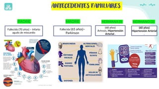 ANTECEDENTES FAMILIARES
Fallecido (70 años) – Infarto
agudo de miocardio
Fallecida (65 años)–
Parkinson
(68 años)
Artrosis, Hipertensión
Arterial .
PADRE MADRE HERMANA (1) HERMANO (2)
(60 años)
Hipertensión Arterial
.
 