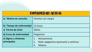 a) Motivo de consulta Vómitos con sangre
b) Tiempo de enfermedad 12 horas
c) Forma de inicio Súbito
d) Curso de enfermedad Progresivo
e) Signos y síntomas
principales:
1. Hematemesis
2. Dolor epigástrico quemante y continuo
3. Melena
ENFERMEDAD ACTUAL
 