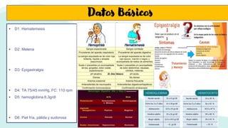 Datos Básicos
• D1: Hematemesis
• D2: Melena
• D3: Epigastralgia
• D4: TA 75/45 mmHg, FC: 110 rpm
• D5: hemoglobina 8,3g/dl
• D6: Piel fría, pálida y sudorosa
 