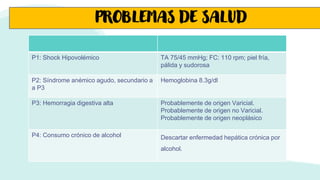 PROBLEMAS DE SALUD
P1: Shock Hipovolémico TA 75/45 mmHg; FC: 110 rpm; piel fría,
pálida y sudorosa
P2: Síndrome anémico agudo, secundario a
a P3
Hemoglobina 8.3g/dl
P3: Hemorragia digestiva alta Probablemente de origen Varicial.
Probablemente de origen no Varicial.
Probablemente de origen neoplásico
P4: Consumo crónico de alcohol Descartar enfermedad hepática crónica por
alcohol.
 
