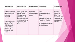 VALORACION DIAGNOSTICO PLANEACION EJECUCION EVALUACION
Datos subjetivos:
Lesión en zona
mamaria
izquierda
Datos Objetivos:
FC:100X; PA:
130/80 mmHg
Irritabilidad ,
Postura de
evitación del
dolor
Dolor Agudo R/C
agente lesivo
físico, proceso
quirúrgico E/P
lesión operatoria
en zona mamaria
izquierda , EVA
4/10.
Paciente
disminuirá su
dolor.
NIC:
1440 Manejo de
Dolor
6680 Monitoreo de
Funciones Vitales
2210 Administración
de Analgésicos
Paciente
disminuyo
dolor , se
encuentra mas
tranquila con
signos vitales
estables
 
