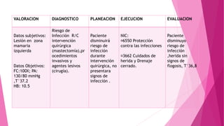 VALORACION DIAGNOSTICO PLANEACION EJECUCION EVALUACION
Datos subjetivos:
Lesión en zona
mamaria
izquierda
Datos Objetivos:
FC:100X; PA:
130/80 mmHg
,T°37.2
HB: 10.5
Riesgo de
Infección R/C
intervención
quirúrgica
(mastectomía),pr
ocedimientos
invasivos y
agentes lesivos
(cirugía).
Paciente
disminuirá
riesgo de
infección
durante
intervención
quirúrgica, no
presentara
signos de
infección .
NIC:
6550 Protección
contra las infecciones
3662 Cuidados de
herida y Drenaje
cerrado.
Paciente
disminuyo
riesgo de
infección
,herida sin
signos de
flogosis, T°36,8
 