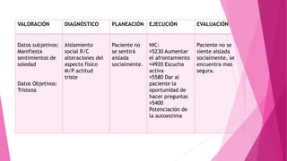 VALORACIÓN DIAGNÓSTICO PLANEACIÓN EJECUCIÓN EVALUACIÓN
Datos subjetivos:
Manifiesta
sentimientos de
soledad
Datos Objetivos:
Tristeza
Aislamiento
social R/C
alteraciones del
aspecto físico
M/P actitud
triste
Paciente no
se sentirá
aislada
socialmente.
NIC:
5230 Aumentar
el afrontamiento
4920 Escucha
activa
5580 Dar al
paciente la
oportunidad de
hacer preguntas
5400
Potenciación de
la autoestima
Paciente no se
siente aislada
socialmente, se
encuentra mas
segura.
 