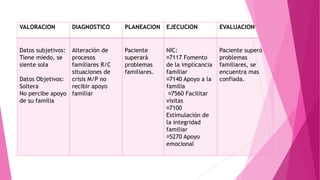 VALORACION DIAGNOSTICO PLANEACION EJECUCION EVALUACION
Datos subjetivos:
Tiene miedo, se
siente sola
Datos Objetivos:
Soltera
No percibe apoyo
de su familia
Alteración de
procesos
familiares R/C
situaciones de
crisis M/P no
recibir apoyo
familiar
Paciente
superará
problemas
familiares.
NIC:
7117 Fomento
de la implicancia
familiar
7140 Apoyo a la
familia
7560 Facilitar
visitas
7100
Estimulación de
la integridad
familiar
5270 Apoyo
emocional
Paciente superó
problemas
familiares, se
encuentra mas
confiada.
 