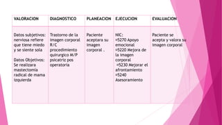 VALORACION DIAGNOSTICO PLANEACION EJECUCION EVALUACION
Datos subjetivos:
nerviosa refiere
que tiene miedo
y se siente sola
Datos Objetivos:
Se realizara
mastectomía
radical de mama
izquierda
Trastorno de la
imagen corporal
R/C
procedimiento
quirurgico M/P
psicatriz pos
operatoria
Paciente
aceptara su
imagen
corporal .
NIC:
5270 Apoyo
emocional
5220 Mejora de
la imagen
corporal
5230 Mejorar el
afrontamiento
5240
Asesoramiento
Paciente se
acepta y valora su
imagen corporal
 