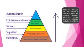 PARA LA ATECION
DE LA PACIENTE
DEBEMOS TOMAR EN
CUENTA MUCHOS
ASPECTOS ENTRE
ELLOS LA PIRAMIDA
MASLOW DE MASLOW
 