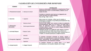 DOMINIO CLASE
INFORMACIÓN
1. Promoción de la salud 2. Manejo de la Salud
Conoce su enfermedad, tratamiento y complicaciones Tiene
disposiciónpara vencer a la enfermedad y colaborar con el
equipo de salud.
Considera su estado de salud malo por el diagnóstico de
cáncer de mama y la cirugía realizada.
2. Nutrición 1. Ingestión
Peso: 65 Kg., Talla: 1.63 m.,
Dieta normal sin irritantes, refiere que ha notado un
disminución en el apetito y ha perdido aproximadamente 2 kg
en los últimos 6 meses,
3. Eliminación/
Intercambio
2. Sistema urinario
2. Sistema gastrointestinal
Orina de color ámbar, olor normal sin datos de sedimento,
aproximadamente 2000 ml en 24 horas, sin sonda Foley y
datos de dificultad urinaria e infección. Evacuaciones
normales, defeca 1 vez a día, no refiere ninguna dificultad ni
presencia de hemorroides.
4. Actividad/ Reposo 1.Reposo/ Sueño
Manifiesta percibir una calidad de sueño regular se ayuda a
conciliar el sueño por medio de la música y duerme un
aproximado de 6 horas al día;refiere sentir cansancio pero no
irritable, no necesita ayuda para su higienecorporal.
5. Precepción /Cognición
1. Atención
1. Orientación
1. Cognición
La paciente consciente orientada en tiempo, espacio y
persona. Con capacidad para la toma de decisiones refiriendo
tener conocimiento del procedimiento quirúrgico, de las
complicaciones y del tratamiento indicado.
6. Autopercepción 3. Imagen Corporal
La paciente reconoce su cuerpo físico, y se siente
preocupada por como quedara después de la cirugía
VALORACIÓN DE ENFERMERÍA POR DOMINIOS
 