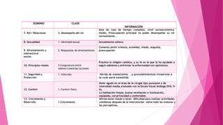 7. Rol / Relaciones 3. Desempeño del rol
Ama de casa de tiempo completo, nivel socioeconómico
medio, Preocupación principal no poder desempeñar su rol
normalmente .
8. Sexualidad 1. Identidad sexual Actualmente soltera.
9. Afrontamiento y
tolerancia al
estrés.
2. Respuestas de afrontamiento
Comenta sentir tristeza, ansiedad, miedo, angustia,
preocupación
10. Principios vitales 3.Congruencia entre
valores/creencias/acciones
Practica la religión católica, y su fe es la que la ha ayudado a
seguir adelante y enfrentar la enfermedad con optimismo.
11. Seguridad y
Protección
1. Infección Herida de mastectomía , y procedimientos invasivos a
la cual será sometida
12. Confort 1. Confort físico
Dolor agudo en el área de la cirugía tipo punzante y de
intensidad media, evaluado con la Escala Visual Análoga EVA: 5-
6).
La habitación limpia, buena ventilación e iluminación,
equipada, conprivacidad y confortable.
13. Crecimiento y
Desarrollo 1.Crecimiento
Afirma tener miedo a tener dificultad para realizar actividades
cotidianas después de la intervención sobre todo las motoras y
las perceptivas,
DOMINIO CLASE
INFORMACIÓN
 