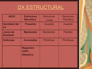 DX ESTRUCTURAL Negación: celos  Obsesivo  Primitivas Primitivas  Avanzadas Defensas Perdido Mantenido  Mantenido Juicio de Realidad  Ausente Ausente Presente Identidad del yo  Estructura Psicótica Estructura  Límite Estructura Neurótica   JACK 