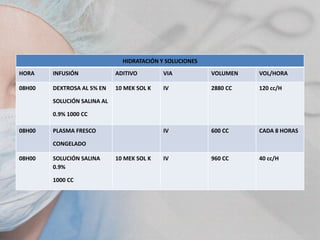 HIDRATACIÓN Y SOLUCIONES
HORA

INFUSIÓN

ADITIVO

VIA

VOLUMEN

VOL/HORA

08H00

DEXTROSA AL 5% EN

10 MEK SOL K

IV

2880 CC

120 cc/H

IV

600 CC

CADA 8 HORAS

IV

960 CC

40 cc/H

SOLUCIÓN SALINA AL
0.9% 1000 CC
08H00

PLASMA FRESCO
CONGELADO

08H00

SOLUCIÓN SALINA
0.9%
1000 CC

10 MEK SOL K

 