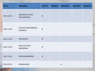 FECHA

PROBLEMA

ACTIVO

2013-12-28

ABDOMEN AGUDO
INFLAMATORIO

X

2013-12-28

FUGA DE ANASTOMOSIS
COLONICA

X

2013-12-28

PERITONITIS

X

2013-12-28

SEPSIS DE FOCO
ABDOMINAL

X

2013-12-28

HIPOALBUMINEMIA

X

2014-01-01

HIPOKALEMIA

CRÓNICO

TEMPORAL

x

INACTIVO

RESUELTO

 