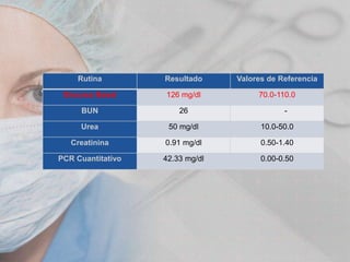 Rutina

Resultado

Valores de Referencia

Glucosa Basal

126 mg/dl

70.0-110.0

BUN

26

Urea

50 mg/dl

10.0-50.0

Creatinina

0.91 mg/dl

0.50-1.40

PCR Cuantitativo

42.33 mg/dl

0.00-0.50

-

 
