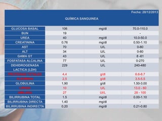 Fecha: 28/12/2013
QUÍMICA SANGUINEA
GLUCOSA BASAL
BUN
UREA
CREATININA
AST
ALT
GAMA GT
FOSFATASA ALCALINA
DEHIDROGENASA
LACTICA (LDH)
PROTEINAS TOTALES
ALBÚMINA
GLOBULINA
LIPASA
AMILASA
BILIRRUBINA TOTAL
BILIRRUBINA DIRECTA
BILIRRUBINA INDIRECTA

106
19
40
0.76
70
34
43
77
229

mg/dl
mg/dl
mg/dl
U/L
U/L
U/L
U/L
U/L

70.0-110.0
10.0-50.0
0.50-1.10
0-80
0-80
8 -61
0-270
240-480

4,4
2,5
1,90
10
27
1.5
1.40
0.20

g/dl
g/dl
g/dl
U/L
UI/L
mg/dl
mg/dl
mg/dl

6.6-8.7
3.5-5.5
1.50-3.00
13.0 - 60
28 - 100
0.00-1.10
0.21-0.80

 