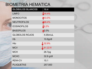 BIOMETRIA HEMATICA
GLOBULOS BLANCOS

10.4

LINFO

16.4%

MONOCITOS

13.0%

NEUTROFILOS

68.4%

EOSINOFILOS

0,2%

BASOFILOS

2.0%

GLOBOLOS ROJOS

4.05m/uL

Hb

10.8g/dl

Hto

32.9%

MCV

81.22 fl

MCH

26.7pg

MCHC

32.8 g/dl

RDW-CV

15.1

PLAQUETAS

257.000

 