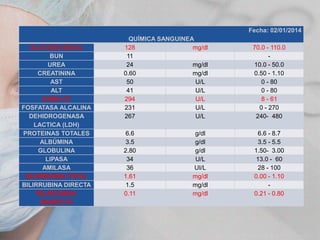 Fecha: 02/01/2014
GLUCOSA BASAL
BUN
UREA
CREATININA
AST
ALT
GAMA GT
FOSFATASA ALCALINA
DEHIDROGENASA
LACTICA (LDH)
PROTEINAS TOTALES
ALBÚMINA
GLOBULINA
LIPASA
AMILASA
BILIRRUBINA TOTAL
BILIRRUBINA DIRECTA
BILIRRUBINA
INDIRECTA

QUÍMICA SANGUINEA
128
mg/dl
11
24
mg/dl
0.60
mg/dl
50
U/L
41
U/L
294
U/L
231
U/L
267
U/L

70.0 - 110.0
10.0 - 50.0
0.50 - 1.10
0 - 80
0 - 80
8 - 61
0 - 270
240- 480

6.6
3.5
2.80
34
36
1.61
1.5
0.11

6.6 - 8.7
3.5 - 5.5
1.50- 3.00
13.0 - 60
28 - 100
0.00 - 1.10
0.21 - 0.80

g/dl
g/dl
g/dl
U/L
UI/L
mg/dl
mg/dl
mg/dl

 