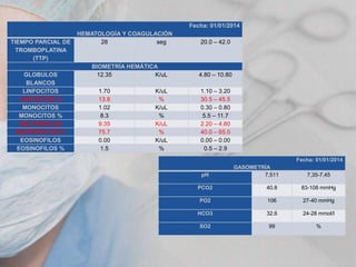 Fecha: 01/01/2014
TIEMPO PARCIAL DE
TROMBOPLATINA
(TTP)
GLOBULOS
BLANCOS
LINFOCITOS
LINFOCITOS %
MONOCITOS
MONOCITOS %
NEUTROFILOS
NEUTROFILOS %
EOSINOFILOS
EOSINOFILOS %

HEMATOLOGÍA Y COAGULACIÓN
28
seg

BIOMETRÍA HEMÁTICA
12.35
K/uL
1.70
13.8
1.02
8.3
9.35
75.7
0.00
1.5

K/uL
%
K/uL
%
K/uL
%
K/uL
%

20.0 – 42.0

4.80 – 10.80
1.10 – 3.20
30.5 – 45.5
0.30 – 0.80
5.5 – 11.7
2.20 – 4.80
40.0 – 65.0
0.00 – 0.00
0.5 – 2.9
Fecha: 01/01/2014
pH

GASOMETRÍA
7,511

7,35-7,45

PCO2

40.8

83-108 mmHg

PO2

106

27-40 mmHg

HCO3

32.6

24-28 mmol/l

SO2

99

%

 