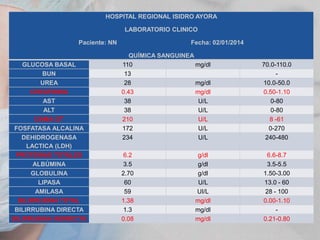 HOSPITAL REGIONAL ISIDRO AYORA
LABORATORIO CLINICO

Paciente: NN

GLUCOSA BASAL
BUN
UREA
CREATININA
AST
ALT
GAMA GT
FOSFATASA ALCALINA
DEHIDROGENASA
LACTICA (LDH)
PROTEINAS TOTALES
ALBÚMINA
GLOBULINA
LIPASA
AMILASA
BILIRRUBINA TOTAL
BILIRRUBINA DIRECTA
BILIRRUBINA INDIRECTA

Fecha: 02/01/2014
QUÍMICA SANGUINEA
110
mg/dl
13
28
mg/dl
0.43
mg/dl
38
U/L
38
U/L
210
U/L
172
U/L
234
U/L

70.0-110.0
10.0-50.0
0.50-1.10
0-80
0-80
8 -61
0-270
240-480

6.2
3.5
2.70
60
59
1.38
1.3
0.08

6.6-8.7
3.5-5.5
1.50-3.00
13.0 - 60
28 - 100
0.00-1.10
0.21-0.80

g/dl
g/dl
g/dl
U/L
UI/L
mg/dl
mg/dl
mg/dl

 