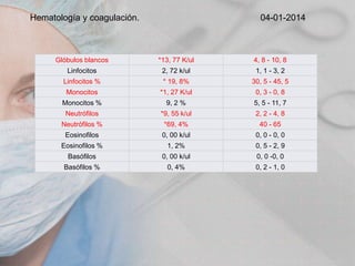 Hematología y coagulación.

04-01-2014

Glóbulos blancos

*13, 77 K/ul

4, 8 - 10, 8

Linfocitos

2, 72 k/ul

1, 1 - 3, 2

Linfocitos %

* 19, 8%

30, 5 - 45, 5

Monocitos

*1, 27 K/ul

0, 3 - 0, 8

Monocitos %

9, 2 %

5, 5 - 11, 7

Neutrófilos

*9, 55 k/ul

2, 2 - 4, 8

Neutrófilos %

*69, 4%

40 - 65

Eosinofilos

0, 00 k/ul

0, 0 - 0, 0

Eosinofilos %

1, 2%

0, 5 - 2, 9

Basófilos

0, 00 k/ul

0, 0 -0, 0

Basófilos %

0, 4%

0, 2 - 1, 0

 