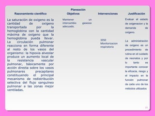 21
Planeación
Razonamiento científico Objetivos Intervenciones Justificación
La saturación de oxigeno es la
cantidad de oxígeno
transportada por la
hemoglobina con la cantidad
máxima de oxigeno que la
hemoglobina pueda llevar.
La circulación pulmonar
reacciona en forma diferente
al resto de los vasos del
organismo: la hipoxia alveolar
produce un aumento local de
la resistencia vascular
pulmonar, básicamente por
acción directa sobre los vasos
pulmonares precapilares
constituyendo el principal
mecanismo de redistribución
selectiva del flujo sanguíneo
pulmonar a las zonas mejor
ventiladas.
Mantener un
intercambio gaseoso
adecuado.
3350
Monitorizacion
respiratoria
Evaluar el estado
de oxigenacion y la
demanda de
oxìgeno.
La administración
de oxígeno es un
procedimiento de
rutina en el cuidado
de neonatos y por
lo tanto es
importante conocer
la eficacia, riesgo y
el impacto en la
función pulmonar
de cada uno de los
métodos utilizados
 