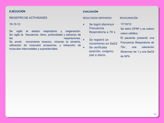 22
EJECUCIÓN EVALUACIÓN
REGISTRO DE ACTIVIDADES RESULTADOS OBTENIDOS REVALORACIÓN
16-10-12
Se vigiló el estado respiratorio y oxigenación.
Se vigilo la frecuencia, ritmo, profundidad y esfuerzo de
las respiraciones.
Se anotò movimiento toracico, mirando la simetría,
utilización de músculos accesorios, y retracción de
musculos intercostales y supraclavíales.
• Se logró disminuir
Frecuencia
Respiratoria a 70 x
´.
• Se registró un
incremento en SaO2
• Se verificaba
posición, oxígeno,
piel a diario.
17/10/12
Se retiro CPAP y se coloco
casco cefalico
El paciente presentó una
Frecuencia Respiratoria de
70x´, una valoración
Silverman de 1 y una SaO2
de 92%
.
 