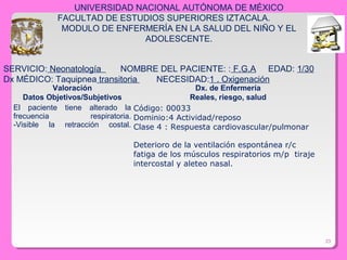 23
Valoración Dx. de Enfermería
Datos Objetivos/Subjetivos Reales, riesgo, salud
El paciente tiene alterado la
frecuencia respiratoria.
-Visible la retracción costal.
Código: 00033
Dominio:4 Actividad/reposo
Clase 4 : Respuesta cardiovascular/pulmonar
Deterioro de la ventilación espontánea r/c
fatiga de los músculos respiratorios m/p tiraje
intercostal y aleteo nasal.
UNIVERSIDAD NACIONAL AUTÓNOMA DE MÉXICO
FACULTAD DE ESTUDIOS SUPERIORES IZTACALA.
MODULO DE ENFERMERÍA EN LA SALUD DEL NIÑO Y EL
ADOLESCENTE.
SERVICIO: Neonatología NOMBRE DEL PACIENTE: : F.G.A EDAD: 1/30
Dx MÉDICO: Taquipnea transitoria NECESIDAD:1 . Oxigenación
 