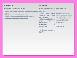 25
EJECUCIÓN EVALUACIÓN
REGISTRO DE ACTIVIDADES RESULTADOS OBTENIDOS REVALORACIÓN
•Observar si se producen respiraciones ruidosas como cacareos y
ronquidos
•Palpar para ver si la expansión pulmonar es igual
•Observar si aumenta la intranquilidad, ansiedad o flata de aire
•Vigilar las secreciones respiratorias del paciente
17/10/12
Cuenta con casco
cefálico con 1 litro
por minuto.
-A la auscultación en
tórax no se
encuentran
estertores ni
sibilancias.
-El llenado capilar es
de 2".
Se retiro casco cefalico
con adaptacion favorable
a l medio ambiente, sin
datos de dificultad
respiratoria
Silverman de 1
 