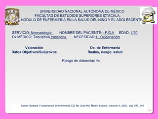 29
Kosier, Barbará, Fundamentos de enfermería, ED. Mc Graw Hill, Madrid España, Volumen II, 2005, pág 547, 549
SERVICIO: Neonatología NOMBRE DEL PACIENTE: : F.G.A EDAD: 1/30
Dx MÉDICO: Taquipnea transitoria NECESIDAD:1 . Oxigenación
UNIVERSIDAD NACIONAL AUTÓNOMA DE MÉXICO
FACULTAD DE ESTUDIOS SUPERIORES IZTACALA.
MODULO DE ENFERMERÍA EN LA SALUD DEL NIÑO Y EL ADOLESCENTE.
Valoración Dx. de Enfermería
Datos Objetivos/Subjetivos Reales, riesgo, salud
Riesgo de distermias r/c
 