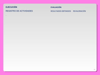 31
EJECUCIÓN EVALUACIÓN
REGISTRO DE ACTIVIDADES RESULTADOS OBTENIDOS REVALORACIÓN
.
 