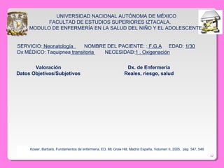 32
Kosier, Barbará, Fundamentos de enfermería, ED. Mc Graw Hill, Madrid España, Volumen II, 2005, pág 547, 549
SERVICIO: Neonatología NOMBRE DEL PACIENTE: : F.G.A EDAD: 1/30
Dx MÉDICO: Taquipnea transitoria NECESIDAD:1 . Oxigenación
UNIVERSIDAD NACIONAL AUTÓNOMA DE MÉXICO
FACULTAD DE ESTUDIOS SUPERIORES IZTACALA.
MODULO DE ENFERMERÍA EN LA SALUD DEL NIÑO Y EL ADOLESCENTE.
Valoración Dx. de Enfermería
Datos Objetivos/Subjetivos Reales, riesgo, salud
 