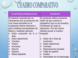 PLASTRON APENDICULAR PACIENTE
El plastrón apendicular se
caracteriza por la presencia de
una masa sensible en el
cuadrante inferior derecho o
peri-umbilical acompañado de
fiebre y malestar general.
 Dolor evolución de 5 a 7
días
 Dolor abdominal
 Vómitos
 Fiebre
 Anorexia
 Disuria
 Diarrea
 Masa palpable
El paciente refiere presenta
dolor de tipo urente en
epigastrio que no se erradica,
hinchazón en todo el
abdomen. Por tal motivo
decide acudir a nuestro
hospital.
 Dolor de 4 días de
evolución
 Dolor abdominal
 Vómitos
 Deposiciones liquidas
 Falta de apetito
 Acidez
 Hinchazón en el estomago
 