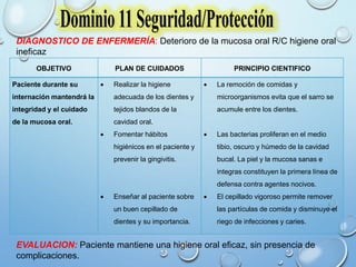 DIAGNOSTICO DE ENFERMERÍA: Deterioro de la mucosa oral R/C higiene oral
ineficaz
OBJETIVO PLAN DE CUIDADOS PRINCIPIO CIENTIFICO
Paciente durante su
internación mantendrá la
integridad y el cuidado
de la mucosa oral.
 Realizar la higiene
adecuada de los dientes y
tejidos blandos de la
cavidad oral.
 Fomentar hábitos
higiénicos en el paciente y
prevenir la gingivitis.
 Enseñar al paciente sobre
un buen cepillado de
dientes y su importancia.
 La remoción de comidas y
microorganismos evita que el sarro se
acumule entre los dientes.
 Las bacterias proliferan en el medio
tibio, oscuro y húmedo de la cavidad
bucal. La piel y la mucosa sanas e
integras constituyen la primera línea de
defensa contra agentes nocivos.
 El cepillado vigoroso permite remover
las partículas de comida y disminuye el
riego de infecciones y caries.
EVALUACION: Paciente mantiene una higiene oral eficaz, sin presencia de
complicaciones.
 