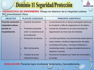 DIAGNOSTICO DE ENFERMERIA: Riesgo de deterioro de la integridad cutánea
R/C inmovilización física.
OBJETIVO PLAN DE CUIDADOS PRINCIPIO CIENTIFICO
Paciente mantendrá
integridad cutánea
durante su
hospitalización.
 Cambios de posición
 Fomentar al paciente
sobre la importancia de
la movilización.
 Prevención de ulceras.
 Baño del paciente.
 Cuidado de la piel
tratamiento tópico.
 La permanencia de un tiempo prolongado disminuye
la circulación y falta de oxigenación en los tejidos.
 Cuando los músculos no se usan el proceso de
degeneración se inicia casi de inmediato.
 Los sitios que tienen con prominencias óseas ejercen
mayor presión y facilita la degeneración del tejido.
 La limpieza de la piel y mucosas contribuyen a
mantenerlas sanas, y el agua templada favorece la
relajación muscular.
 Favorece la circulación por medio del movimiento y
el masaje.
EVALUACION: Paciente logra movilizarse lentamente y favorablemente.
 