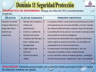 DIAGNOSTICO DE ENFERMERIA: Riesgo de infección R/C procedimientos
invasivos.
EVALUACION: Paciente posquirúrgico se evidencia herida quirúrgica limpia ni signos
de infección cubierta con gasas.
OBJETIVO PLAN DE CUIDADOS PRINCIPIO CIENTIFICO
Paciente no tendrá
ninguna infección ni
riesgo del mismo
durante sus
curaciones.
 Manejo de la asepsia y
sistema de
esterilización.
 Control y cuidado de
heridas quirúrgicas.
 Cuidados del drenaje y
buen manejo de la
bioseguridad.
 Vigilar signos de
infección.
 Control de signos
vitales
 La asepsia médica comprende las prácticas para excluir
microrganismos de una zona limitada y el buen manejo
de material estéril previene cualquier riego de infección.
 La penetración de la piel por una incisión quirúrgica abre
una entrada a invasores patógenos.
 Las formas de transmisión de los agentes infecciosos
varían según la puerta de entrada, vía de salida y la
capacidad de vivir fuera del reservorio.
 La observación de la piel contribuye a dar una
respuesta inmediata y evitar complicaciones.
 Los SV permiten valorar el estado general , presencia
de infecciones activas, hipotensión, shok hipovolemico.
 