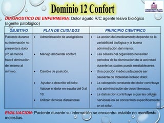 DIAGNOSTICO DE ENFERMERIA: Dolor agudo R/C agente lesivo biológico
(agente patológico)
OBJETIVO PLAN DE CUIDADOS PRINCIPIO CIENTIFICO
Paciente durante
su internación no
presentara dolor
y/o al menos
habrá diminución
del mismo al
mínimo.
 Administración de analgésicos
 Manejo ambiental confort.
 Cambio de posición.
 Ayudar a describir el dolor.
Valorar el dolor en escala del 0 al
10.
 Utilizar técnicas distractoras
 La acción del medicamento depende de la
variabilidad biológica y la buena
administración del mismo.
 Las células del organismo necesitan
periodos de la disminución de la actividad
durante los cuales pueda reestablecerse.
 Una posición inadecuada puede ser
causante de molestias incluso dolor.
 La valoración constante del dolor contribuye
a la administración de otros fármacos.
 La distracción contribuye a que las células
nerviosas no se concentren específicamente
en el dolor.
EVALUACION: Paciente durante su internación se encuentra estable no manifiesta
molestias.
 