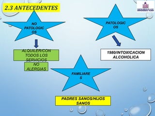 2.3 ANTECEDENTES
NO
PATOLOGIC
OS
PATOLOGIC
OS
FAMILIARE
S
ALQUILER/CON
TODOS LOS
SERVICIOS
NO
ALERGIAS
1980/INTOXICACION
ALCOHOLICA
PADRES SANOS/HIJOS
SANOS
 