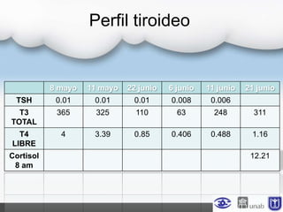 Perfil tiroideo
8 mayo 11 mayo 22 junio 6 junio 11 junio 21 junio
TSH 0.01 0.01 0.01 0.008 0.006
T3
TOTAL
365 325 110 63 248 311
T4
LIBRE
4 3.39 0.85 0.406 0.488 1.16
Cortisol
8 am
12.21
 