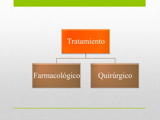 Tratamiento



Farmacológico     Quirúrgico
 