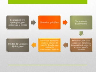 Evaluación pre-
                                                  Toracotomía
  quirúrgica, pre-     Llevada a quirófano
                                                  Exploratoria
anestésica y clínica




                       Resección de lóbulos     Drenando 2000 cc de
Unidad de Cuidados      medio e inferior de    secreciones hemáticas,
                       pulmón derecho mas     tumoración de unos 5 x
   Quirúrgicos              realización           6 cm en pulmón
                       toracostomía derecha           derecho
 