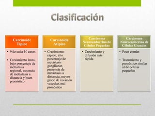 Carcinoide             Carcinoide           Carcinoma           Carcinoma
                                             Neuroendocrino de   Neuroendocrino de
      Típico                Atípico          Células Pequeñas     Células Grandes
• 9 de cada 10 casos   • Crecimiento         • Crecimiento y     • Poco común
                         rápido, alto          difusión más
• Crecimiento lento,     porcentaje de         rápida            • Tratamiento y
  bajo porcentaje de     metástasis                                pronóstico similar
  metástasis             ganglionar,                               al de células
  regional, ausencia     presencia de                              pequeñas
  de metástasis a        metástasis a
  distancia y buen       distancia, mayor
  pronóstico             grado de invasión
                         vascular, mal
                         pronóstico
 