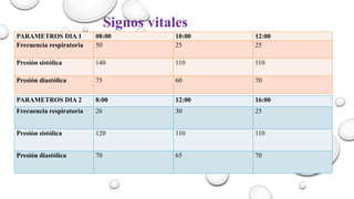 Signos vitales
PARAMETROS DIA 1 08:00 10:00 12:00
Frecuencia respiratoria 50 25 25
Presión sistólica 140 110 110
Presión diastólica 75 60 70
PARAMETROS DIA 2 8:00 12:00 16:00
Frecuencia respiratoria 26 30 25
Presión sistólica 120 110 110
Presión diastólica 70 65 70
 
