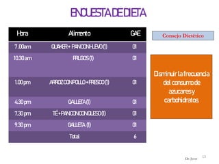 13
Hora Alimento GAE
7.00am QUAKER+ PANCONHUEVO(1) 01
10.30am FRUGOS(1) 01
1.00pm ARROZCONPOLLO+FRESCO(1) 01
4.30pm GALLETA(1) 01
7.30pm TÉ+PANCONCONQUESO(1) 01
9.30pm GALLETA (1) 01
Total 6
Consejo Dietético
ENCUESTA DEDIETA
Disminuirlafrecuencia
delconsumode
azucaresy
carbohidratos.
Dr. Juver
 