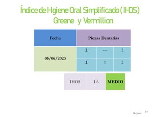 ÍndicedeHigieneOralSimplificado(IHOS)
Greene y Vermillion
14
Dr. Juver
Fecha Piezas Dentarias
05/06/2023
2 --- 2
1 1 2
IHOS 1.6 MEDIO
 