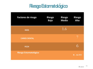 15
Factores de riesgo Riesgo
Bajo
Riesgo
Medio
Riesgo
Alto
IHOS 1.6
CARIES DENTAL 7
FCCH 6
Riesgo Estomatológico
R . ALTO
RiesgoEstomatológico
Dr. Juver
 