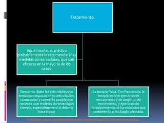 Tratamiento.




      Inicialmente, su médico
probablemente le recomendará las
 medidas conservadoras, que son
   eficaces en la mayoría de los
               casos.




 Descanso: Evite las actividades que                          La terapia física. Con frecuencia, la
tensionan impacto en su articulación,                             terapia incluye ejercicios de
 como saltar y correr. Es posible que                           estiramiento y de amplitud de
 necesite usar muletas durante algún                              movimiento, y ejercicios de
 tiempo, especialmente si el dolor le                        fortalecimiento de los músculos que
             hace cojear                                      sostienen la articulación afectada.

     1. http://www.mayoclinic.com/health/osteochondritis-dissecans/DS00741/DSECTION=treatments-and-drugs
 
