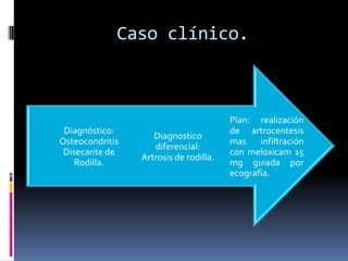 Caso clínico.



                                        Plan: realización
 Diagnóstico:                           de artrocentesis
                    Diagnostico
Osteocondritis                          mas infiltración
                    diferencial:
 Disecante de                           con meloxicam 15
                 Artrosis de rodilla.
    Rodilla.                            mg guiada por
                                        ecografía.
 