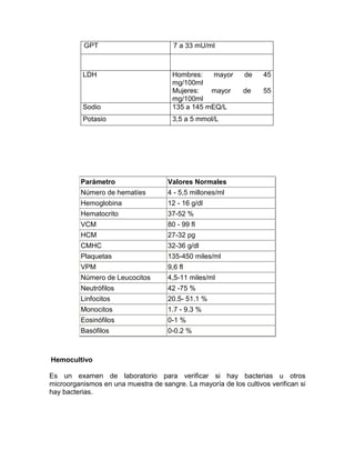 Hemocultivo
Es un examen de laboratorio para verificar si hay bacterias u otros
microorganismos en una muestra de sangre. La mayoría de los cultivos verifican si
hay bacterias.
GPT 7 a 33 mU/ml
LDH Hombres: mayor de 45
mg/100ml
Mujeres: mayor de 55
mg/100ml
Sodio 135 a 145 mEQ/L
Potasio 3,5 a 5 mmol/L
Parámetro Valores Normales
Número de hematíes 4 - 5,5 millones/ml
Hemoglobina 12 - 16 g/dl
Hematocrito 37-52 %
VCM 80 - 99 fl
HCM 27-32 pg
CMHC 32-36 g/dl
Plaquetas 135-450 miles/ml
VPM 9,6 fl
Número de Leucocitos 4,5-11 miles/ml
Neutrófilos 42 -75 %
Linfocitos 20.5- 51.1 %
Monocitos 1.7 - 9.3 %
Eosinófilos 0-1 %
Basófilos 0-0.2 %
 